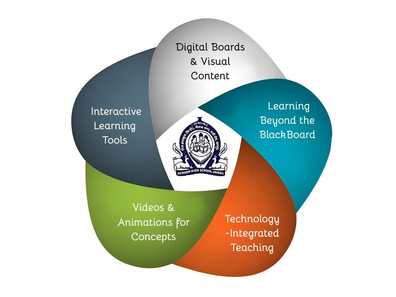 Students using smart board